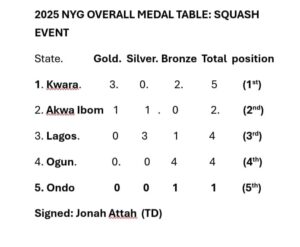 41dbf857-349d-44fd-9b30-19a2d1d8d5cc-300x247 Did Governor AbdulRazaq’s Investment in Sports Pay Off in Asaba?