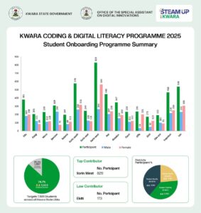 059a357c-e776-4b31-8c29-0a4149676b5b-283x300 Kwara Coding & Digital Literacy Programme 2025: Scaling Digital Inclusion Across the State - Pt 1