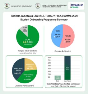 edb32363-001e-4677-b90e-abb2f82720e8-283x300 Kwara Coding & Digital Literacy Programme 2025: Scaling Digital Inclusion Across the State - Pt 1